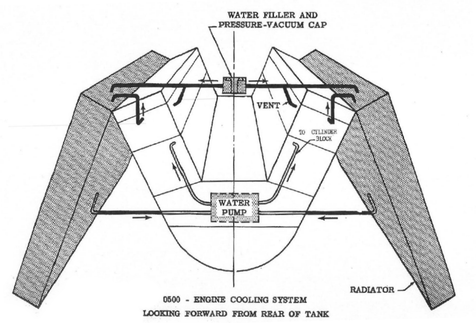 ​Cooling system diagram, looking forward from the rear of the T-34-85 - A Tank from a Former Ally | Warspot.net