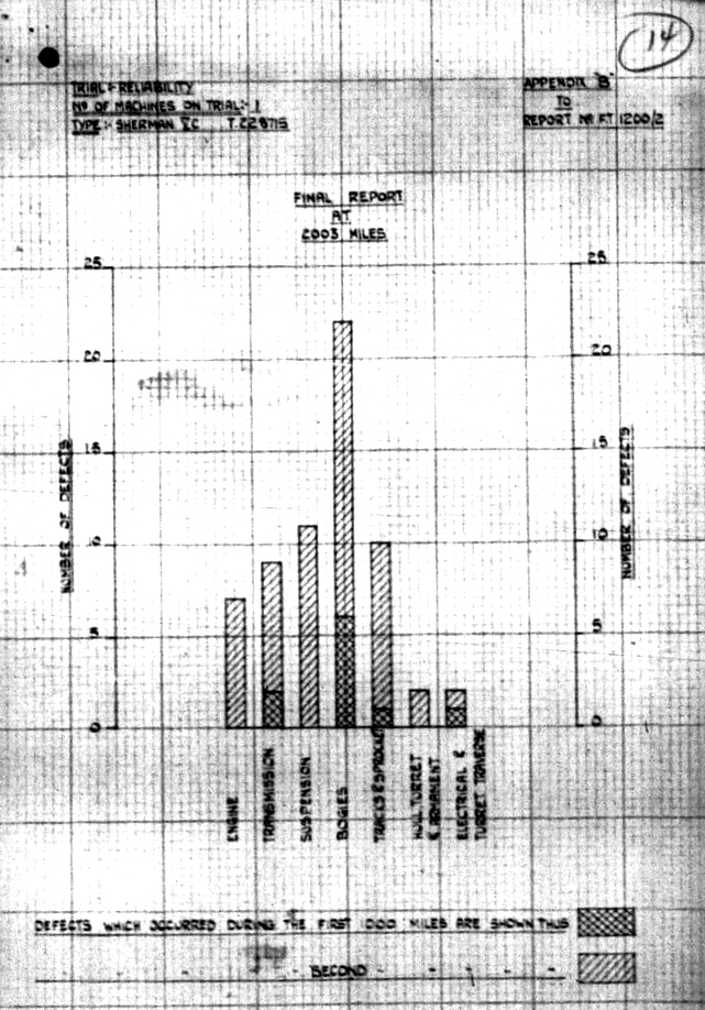 ​Defects encountered during 2000 mile trials. Defects from the first half of the trials are cross-hatched, defects in the second half are single hatched. The greatest amount of trouble was encountered with the running gear and suspension, especially in the second half - Modernization in the British Style | Warspot.net