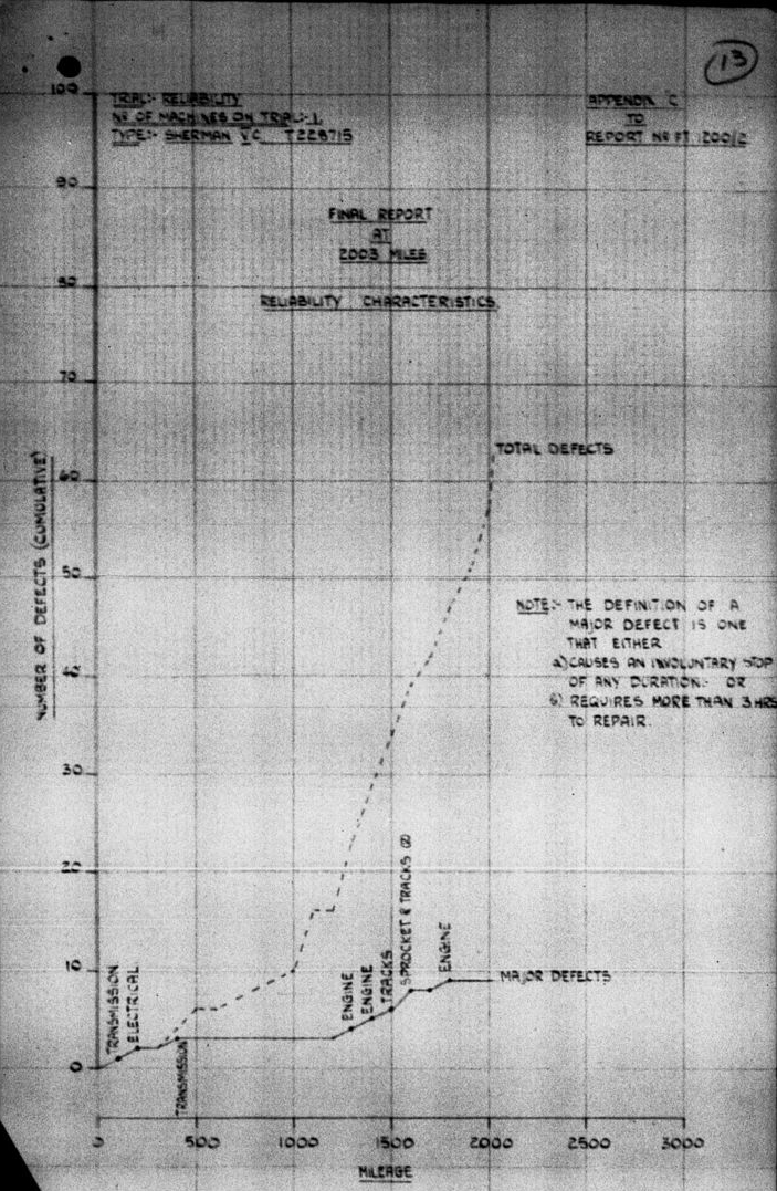 ​Graph of major defects and minor defects against mileage. The number of minor defects shot up significantly after 1000 miles (1600 km) of driving - Modernization in the British Style | Warspot.net