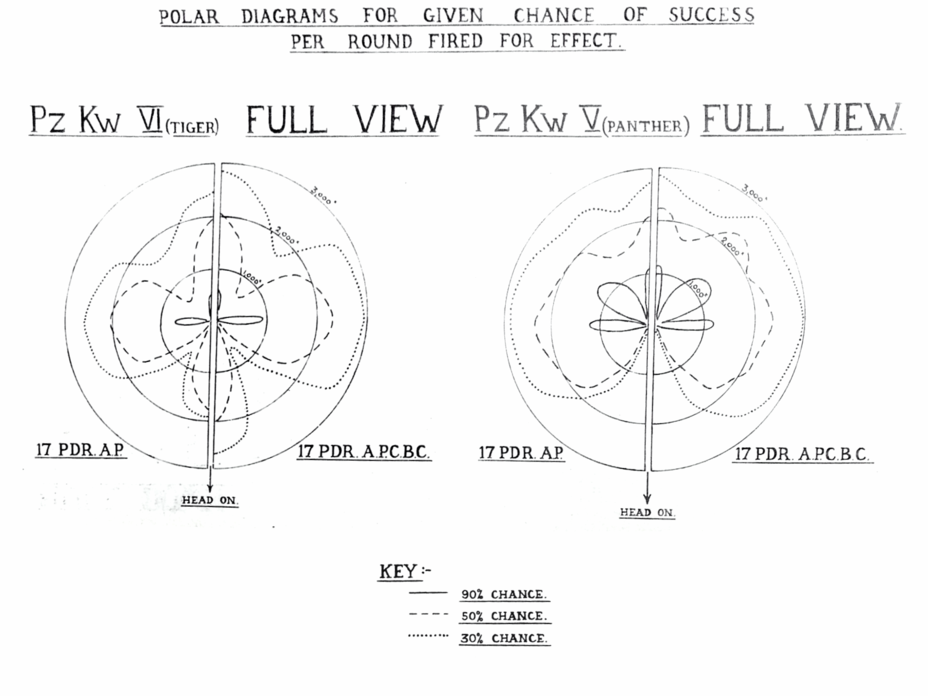 ​Odds of a penetrating hit against a Tiger or a Panther tank with the 17-pounder. These diagrams are based on calculations, in reality even a “nonpenetrating” hit could knock out a chunk of armour or cause severe cracking - Modernization in the British Style | Warspot.net