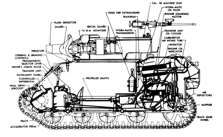 ​Cutaway diagram of the HMC M8 - HMC M8: Quick Support for Light Tanks | Warspot.net