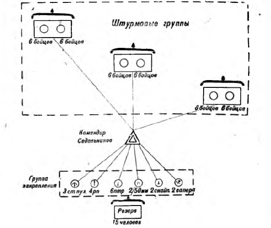 ​The organization and composition of the assault detachment under the command of Senior Lieutenant Sidelnikov. from the book «Battles in Stalingrad», published in 1944 - Unknown Stalingrad: Pavlov’s House, Anatomy of a Legend | Warspot.net