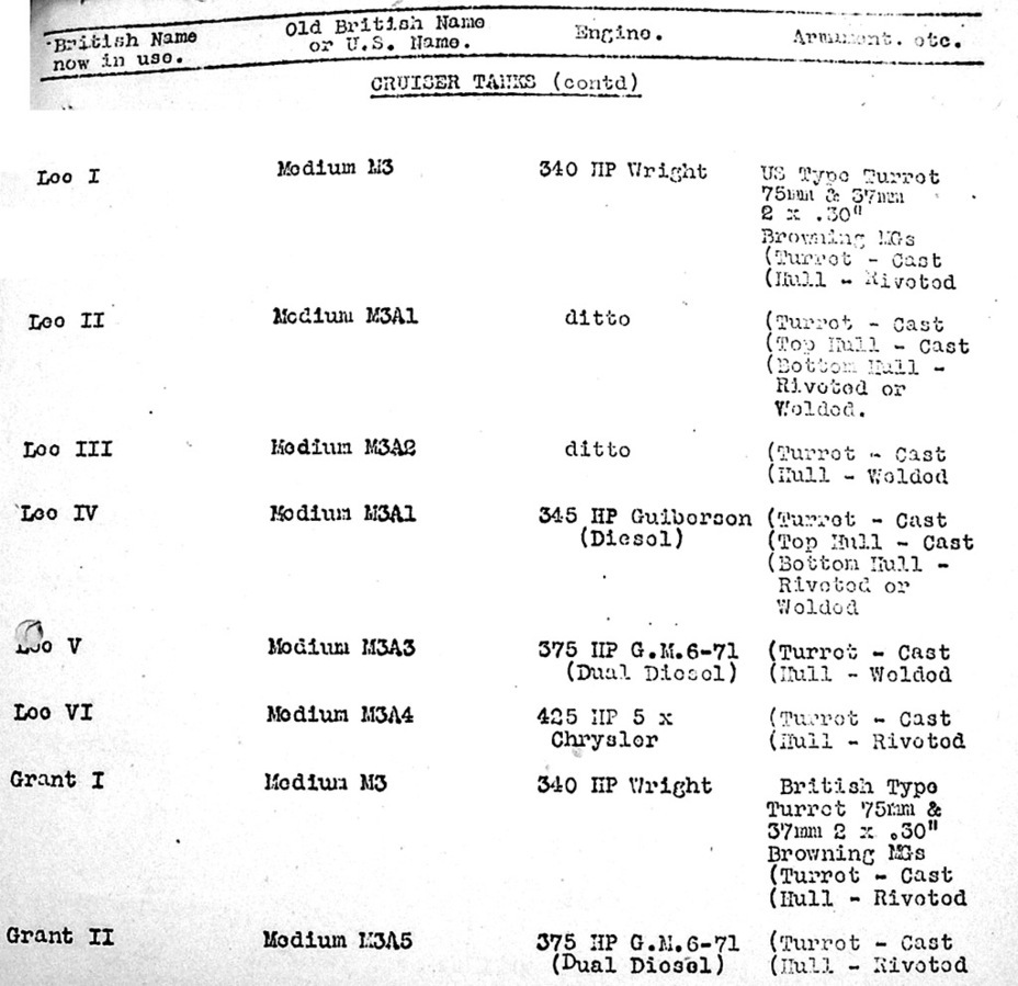 ​Various names for American tanks in the British army as of October 1942 - Lee and Grant: American Generals in British Service | Warspot.net